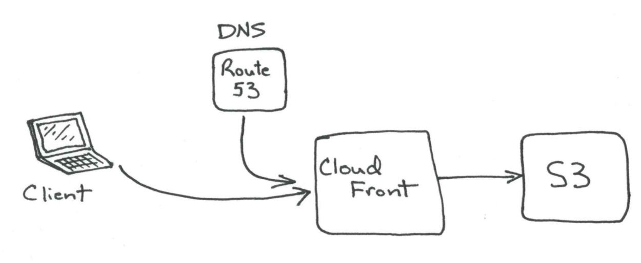 s3 hosting diagram